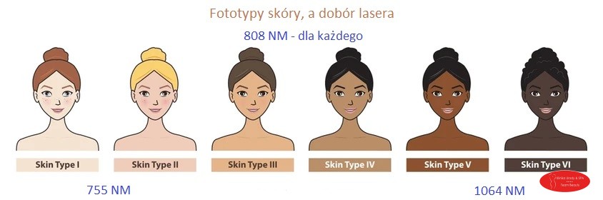 Depilacja SHR - Fototypy SKÓRY + LASER