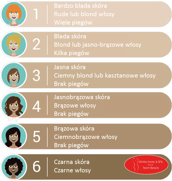 Depilacja SHR - Fototypy SKÓRY